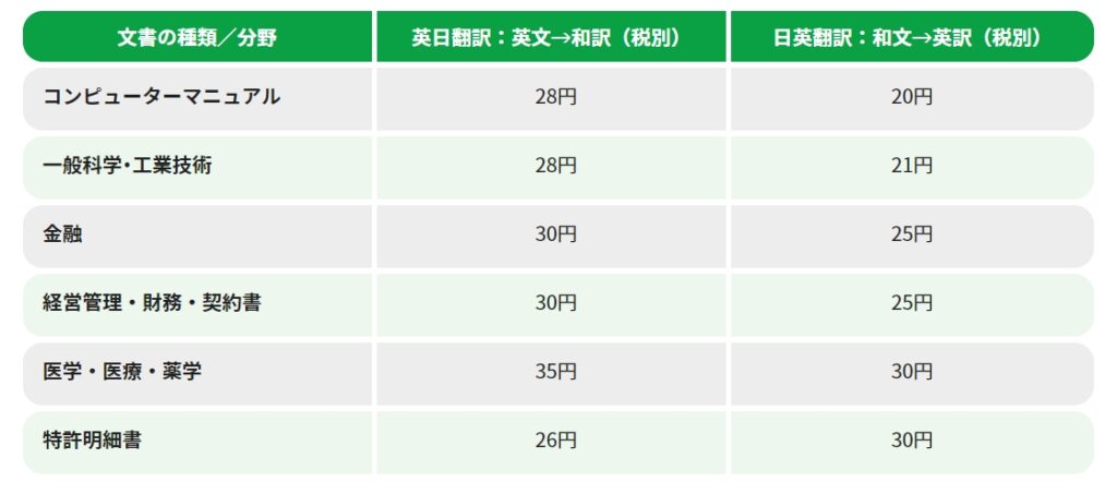 日本翻訳連盟（JTF）の翻訳単価